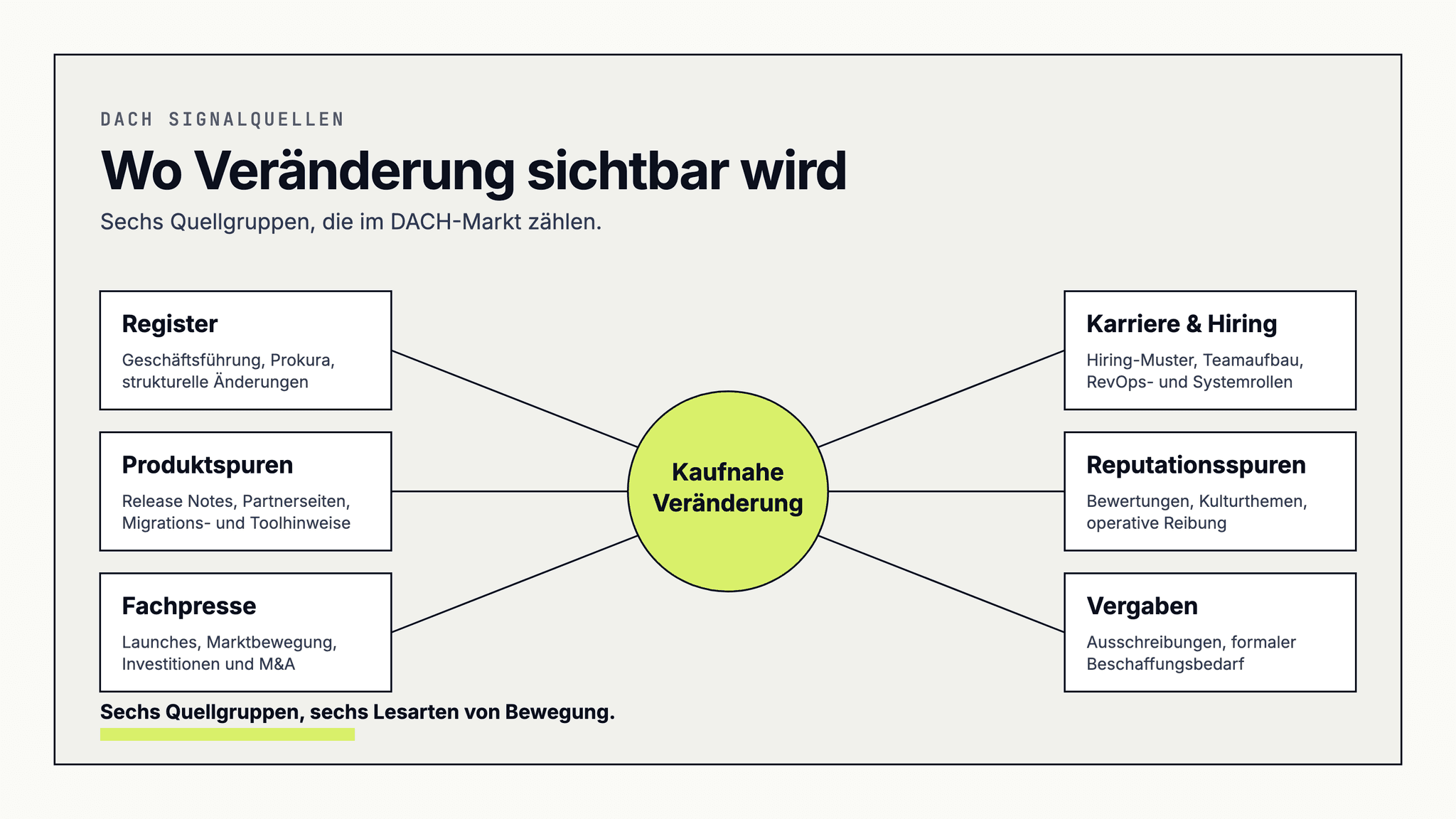 DACH-Quellen-Map mit Registern, Jobquellen, Vergaben, Fachpresse, Produktspuren und Bewertungsplattformen als Signalquellen für Vertriebsteams.