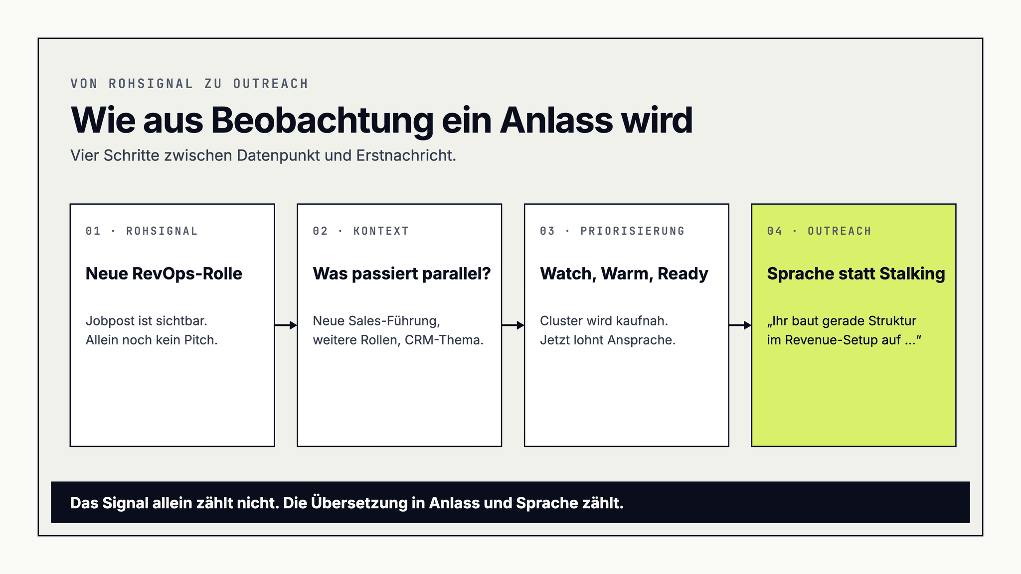 Diagramm vom Rohsignal zum Gesprächsanlass: Beobachtung, Kontext, Priorisierung und konkrete Outreach-Hypothese mit passendem Einstieg.