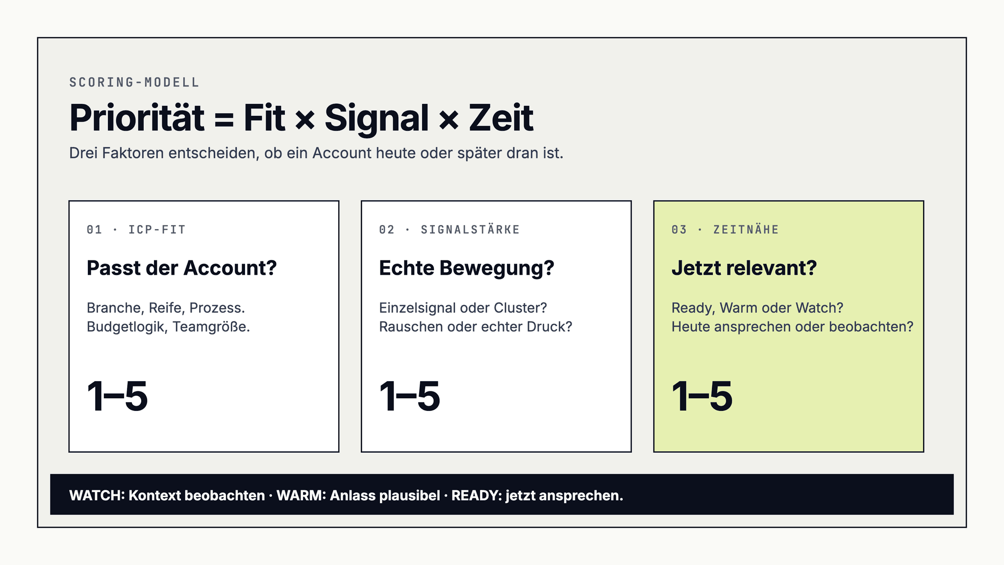 Scoring-Modell mit drei Faktoren: ICP-Fit, Signalstärke und Zeitnähe. Daraus entstehen die Zustände Watch, Warm und Ready.