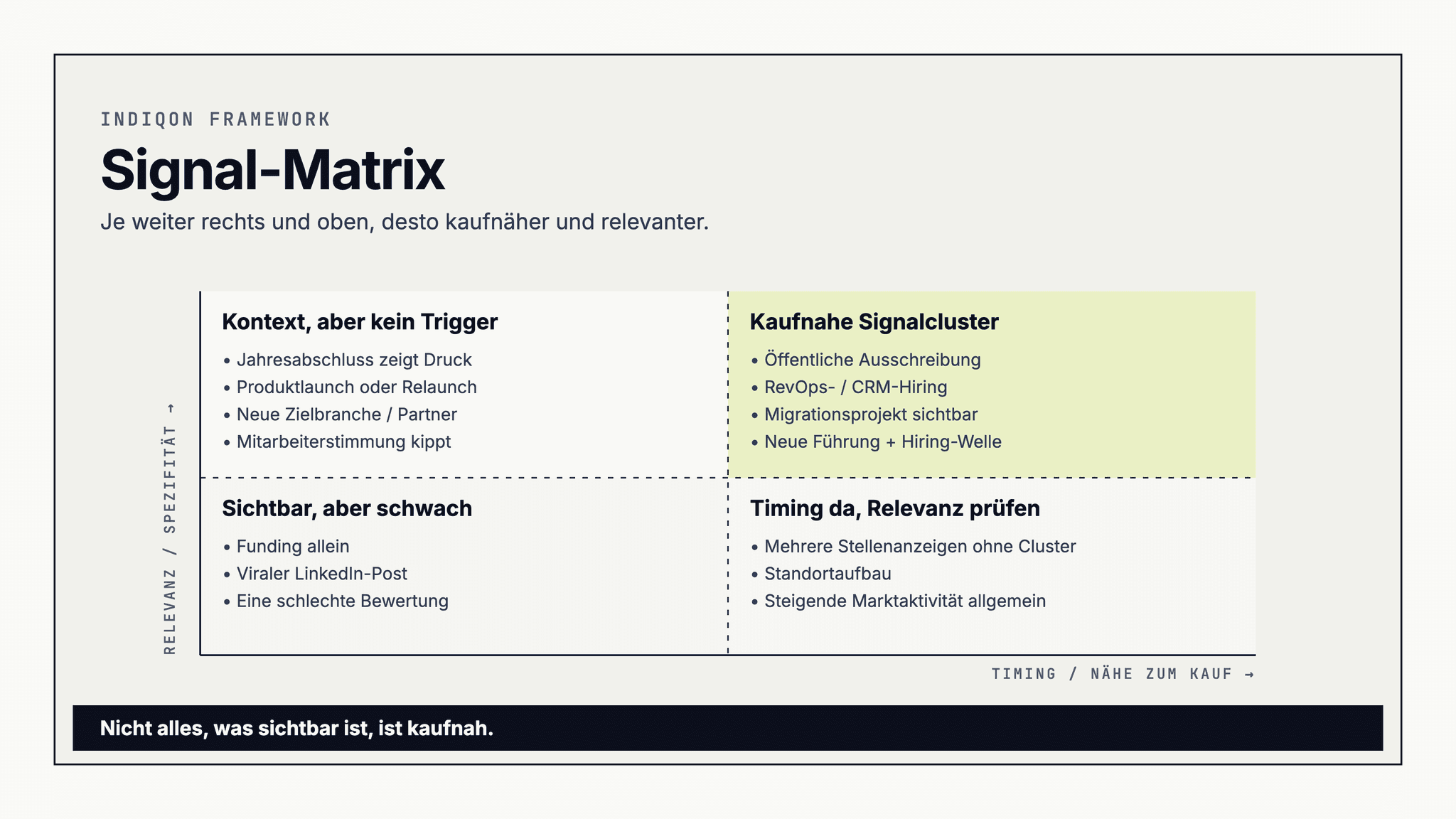 Signal-Matrix mit 15 Kaufsignalen nach Relevanz und Timing: von schwachen News-Signalen bis zu kaufnahen Triggern wie Ausschreibungen, RevOps-Hiring und Migrationsprojekten.