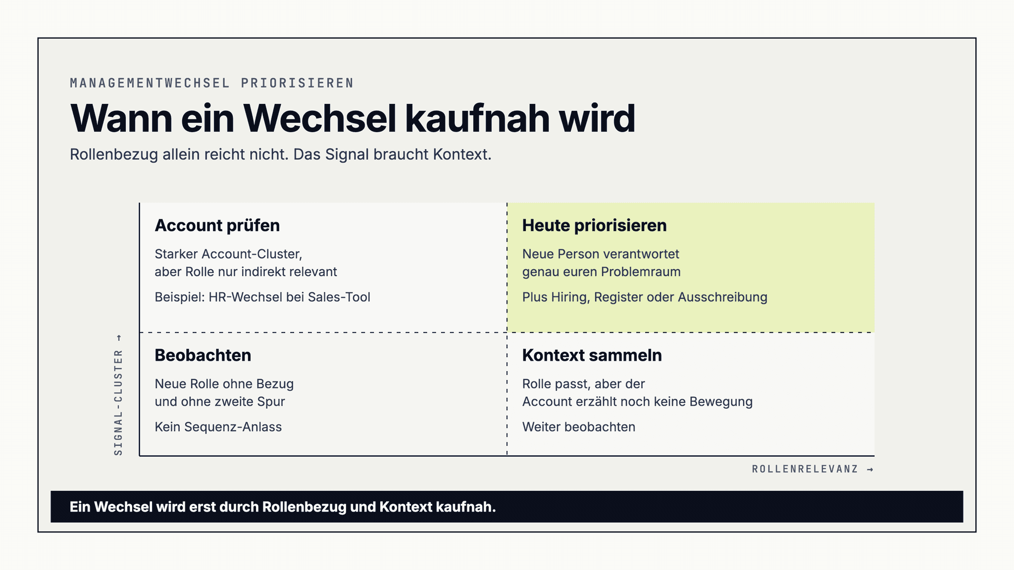 Matrix zur Priorisierung von Managementwechseln nach Rollenrelevanz und Signal-Cluster: von beobachten bis heute ansprechen.