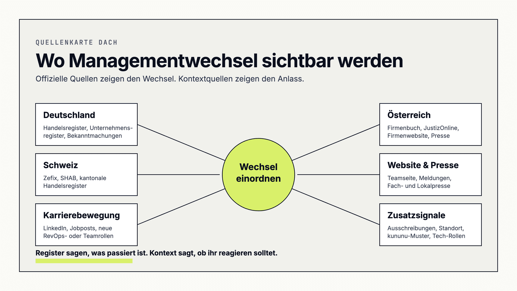 DACH-Quellenkarte für Managementwechsel: Register, Firmenwebsites, Presse, LinkedIn, Karrierebewegung und Zusatzsignale werden zu einem Signal-Cluster verbunden.