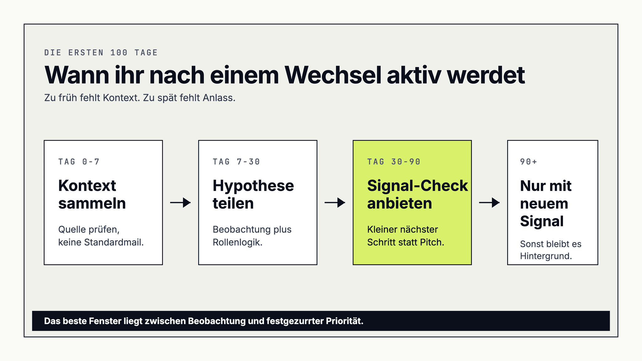 Timeline der ersten 100 Tage nach einem Managementwechsel mit passenden Aktionen: Kontext sammeln, Hypothese teilen, Signal-Check anbieten, nur mit neuen Signalen nachziehen.