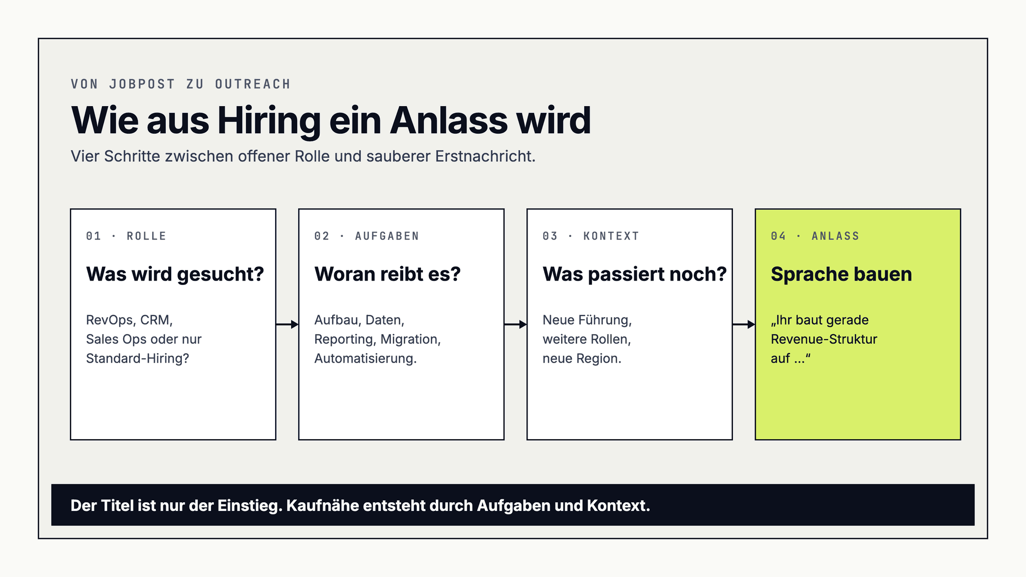 Prozessgrafik vom Jobpost zum Kaufsignal: Rolle lesen, Aufgaben prüfen, Kontext ergänzen und erst dann einen Outreach-Anlass formulieren.