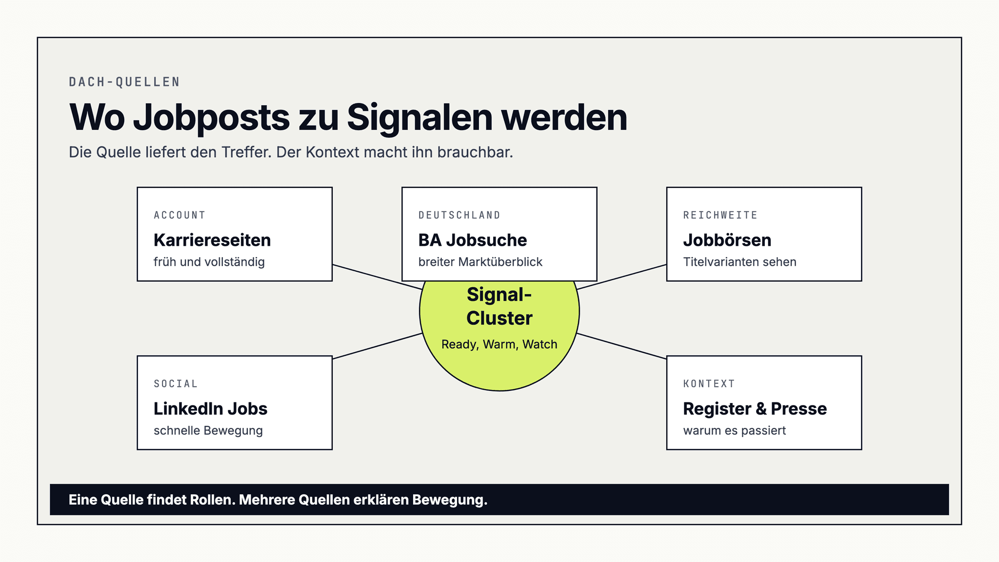 DACH-Quellenkarte für Stellenanzeigen als Kaufsignal: Karriereseiten, BA Jobsuche, Jobbörsen, LinkedIn und Kontextquellen werden zu einem Signal-Cluster verbunden.