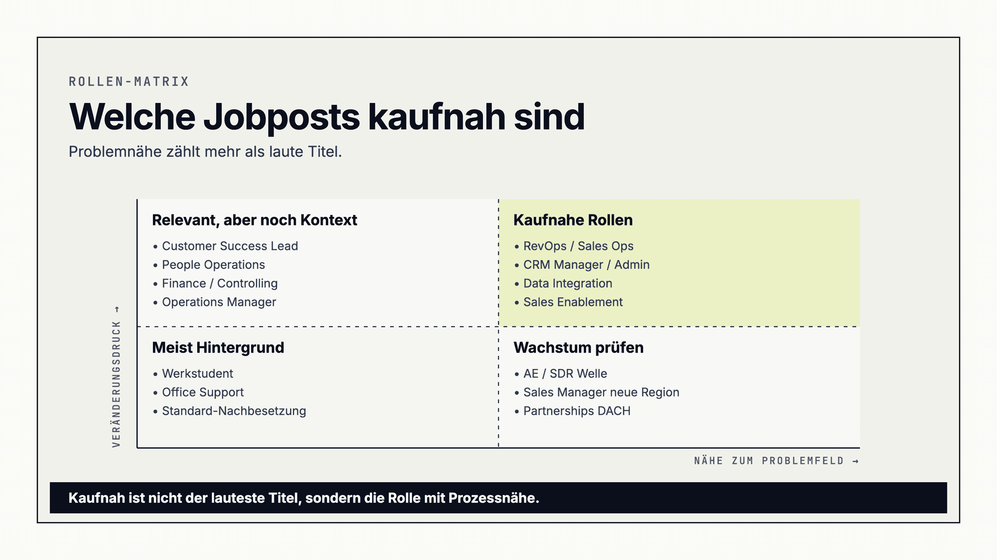 Matrix zur Kaufnähe von Stellenanzeigen nach Problemnähe und Veränderungsdruck: RevOps, CRM und Führung plus Hiring liegen im kaufnahen Feld.
