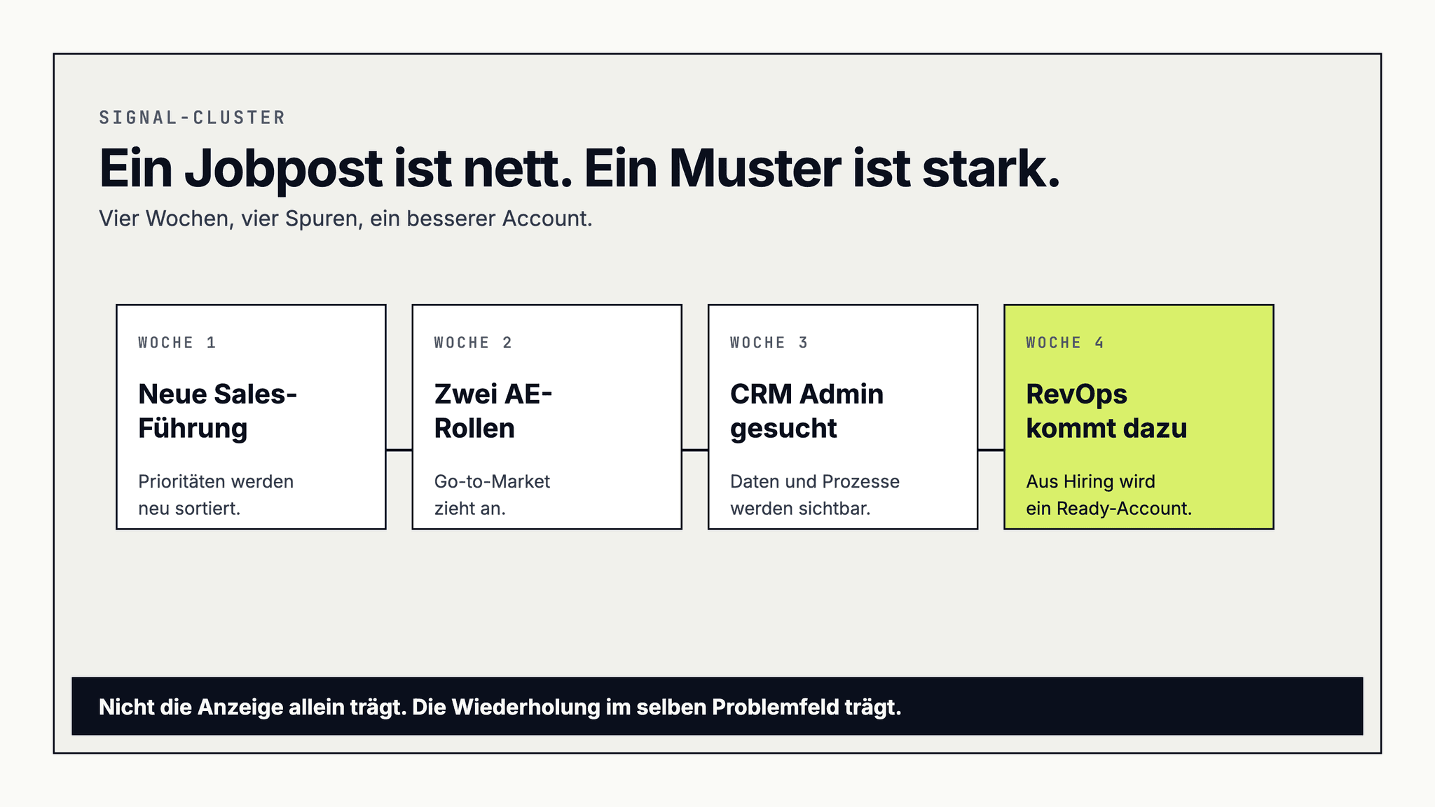 Timeline eines Signal-Clusters aus Jobposts: neue Sales-Führung, mehrere AE-Rollen, CRM-Admin und RevOps-Hiring verdichten sich zu einem kaufnahen Account.