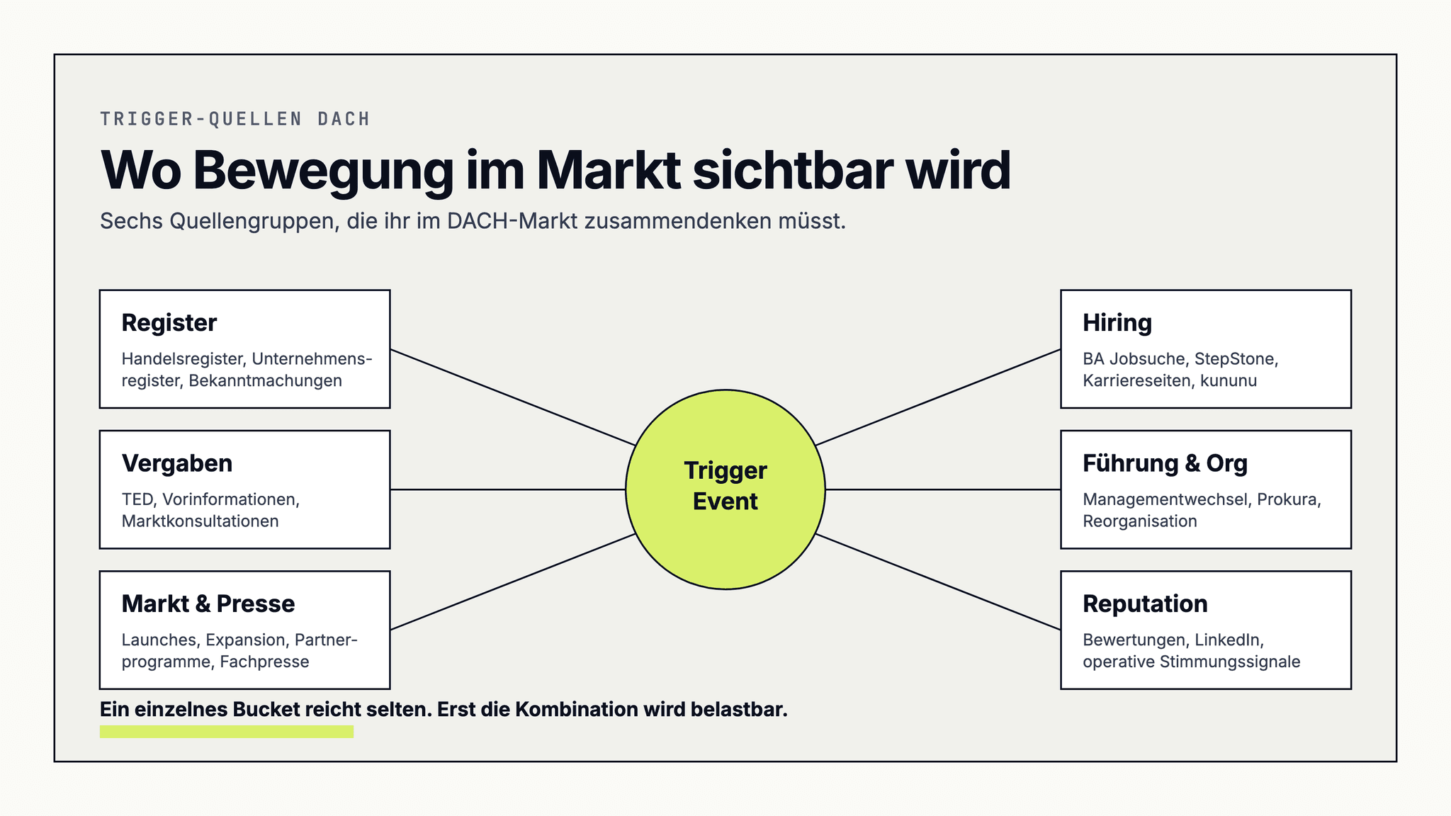 DACH-Quellen-Map mit Registern, Hiring, Vergaben, Führung und Org, Markt und Reputation als sechs Bucketgruppen für Trigger-Event-Recherche.