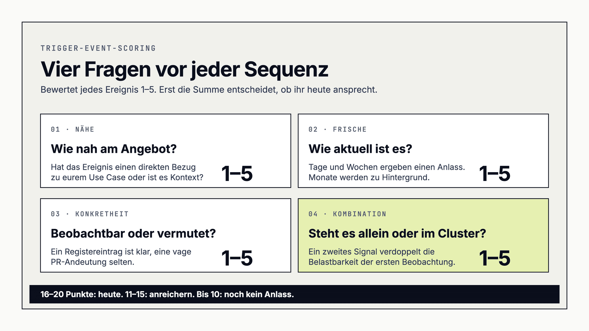 Vier Bewertungsfaktoren für Trigger Events: Nähe zum Angebot, Frische, Konkretheit und Kombination mit weiteren Signalen, jeweils auf einer Skala von 1 bis 5.