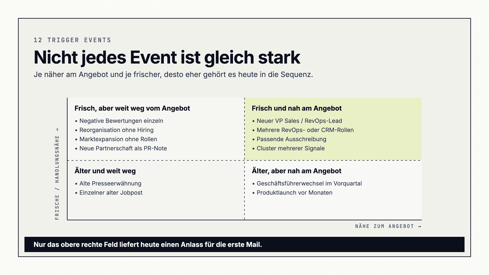 Matrix mit 12 Trigger Events nach Nähe zum Angebot und Frische: von schwachen Einzelhinweisen bis zu kaufnahen Clustern aus Hiring, Führung und Ausschreibung.